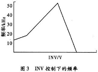 INV控制下的频率图