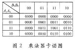 乘法器卡诺图