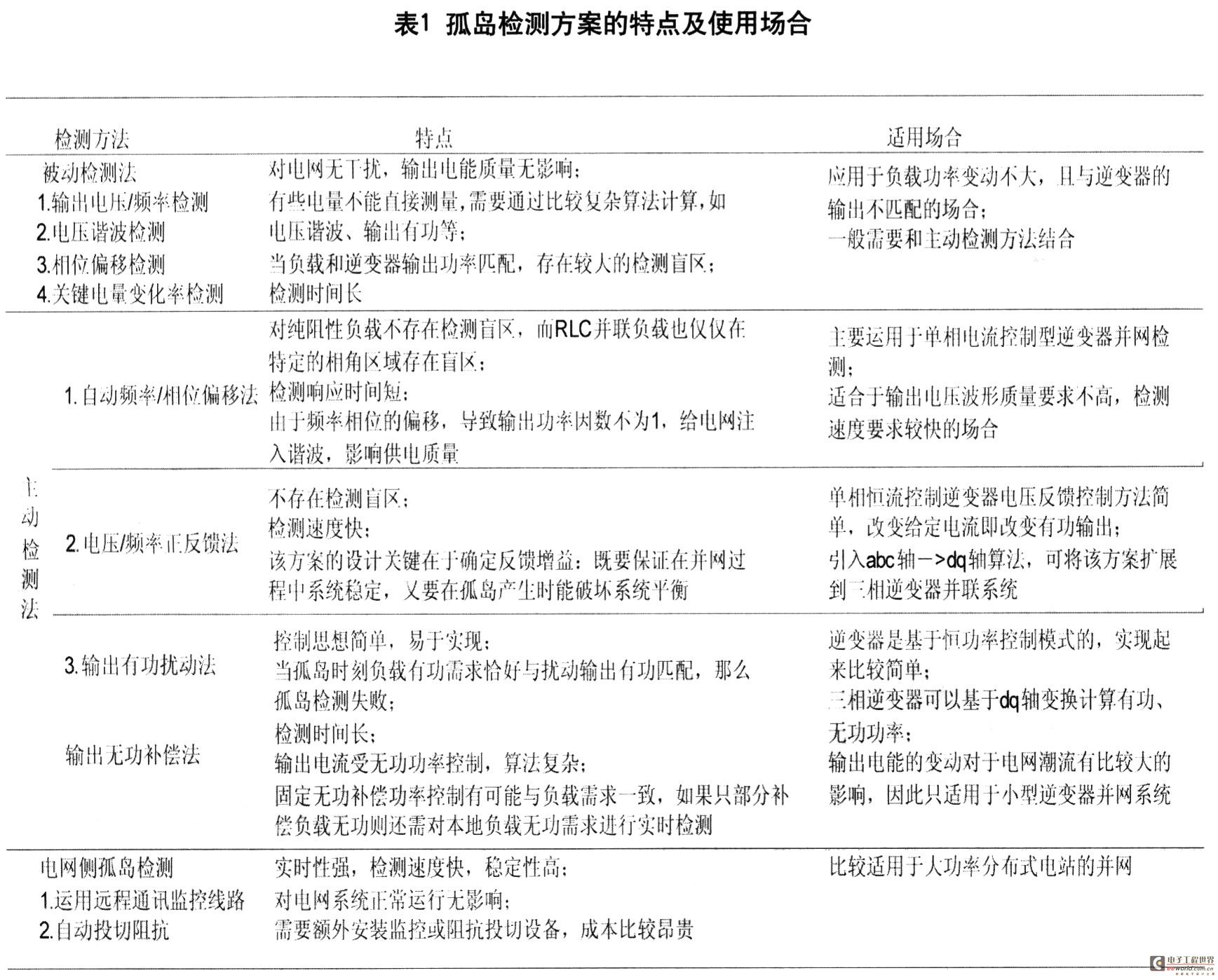 各方案特点分析以及适用场合总结