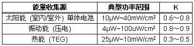 典型能量源及其功率能力