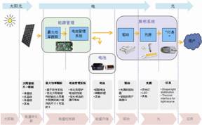 离网式太阳能照明系统典型构成