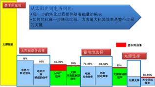 离网式太阳能照明系统典型能量链