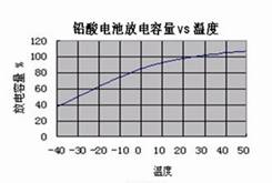 基于LED的离网式太阳能照明系统设计