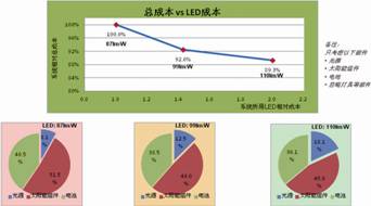 LED光效对系统成本的影响