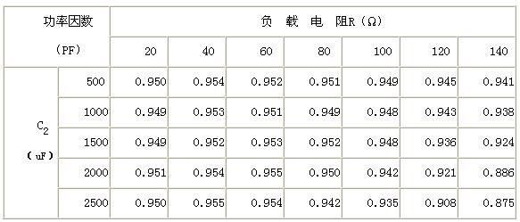 Simulation results of power factor changing with output shunt capacitor value and load