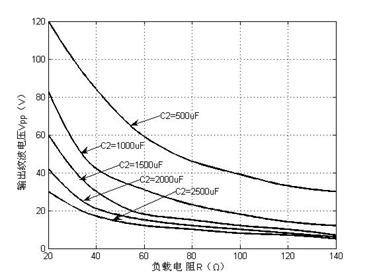 PF interpolation curve of power factor changing with output side parallel capacitance value and load