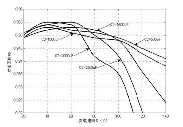 PF interpolation curve of power factor changing with output side parallel capacitance value and load