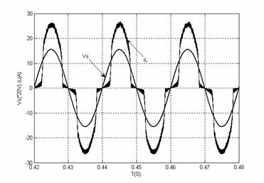 Input voltage and current waveform