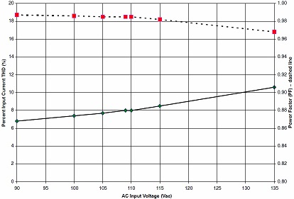 90至135 Vac输入线路电压条件下的功率因数和总谐波失真