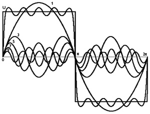 方波电压的各次谐波电压的叠加分解图
