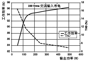 工作效率和THD与输出功率的特性曲线