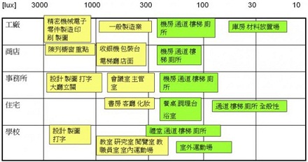 各场所照明的基准