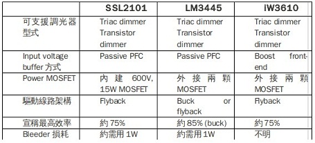 市面上可见的Triac Dimmable LED Lighting Driver IC