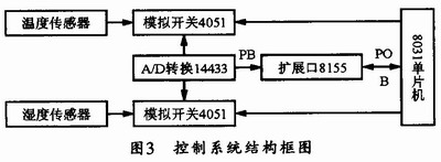 Control system structure diagram