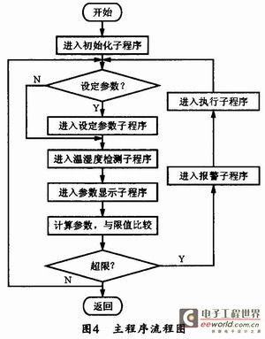 Main program execution flow chart