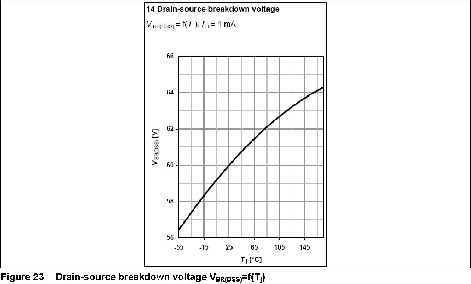 Curves with temperature changes