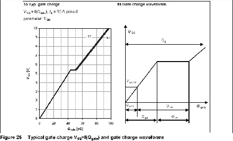 Curve of gate charge change when Qgs changes