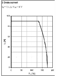 Curve relationship between ID and junction temperature