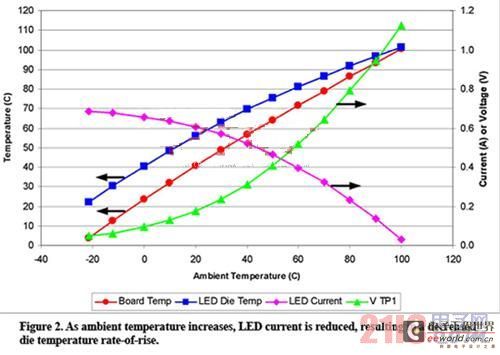 Using thermal feedback to reduce LED temperature rise