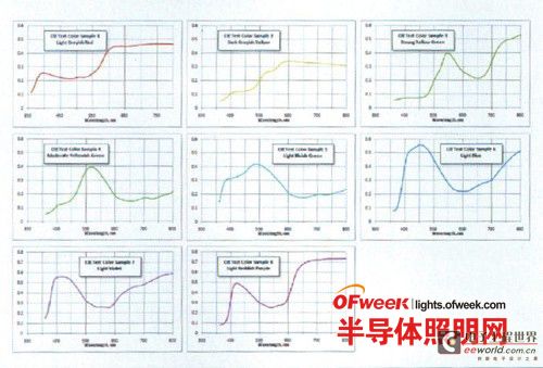 【LED Terminology Explanation】Analysis of Color Rendering Index CRI Parameters