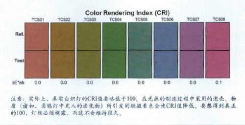 【LED Terminology Explanation】Analysis of Color Rendering Index CRI Parameters