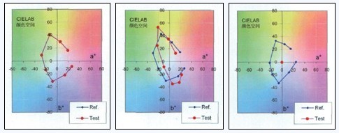 【LED Terminology Explanation】Analysis of Color Rendering Index CRI Parameters