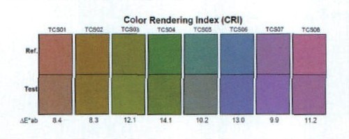 【LED Terminology Explanation】Analysis of Color Rendering Index CRI Parameters