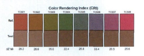 【LED Terminology Explanation】Analysis of Color Rendering Index CRI Parameters