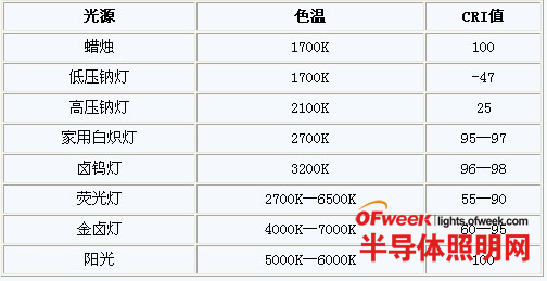 【LED Terminology Explanation】Analysis of Color Rendering Index CRI Parameters