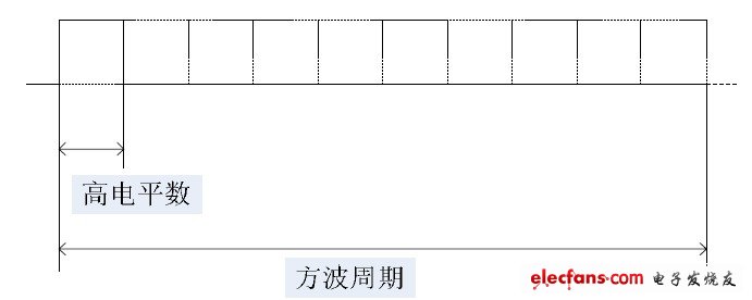 　Figure 4 PWM dimming principle diagram