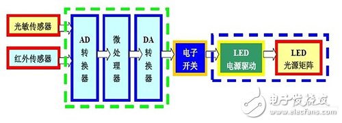 图1：传感器与LED灯具系统框图