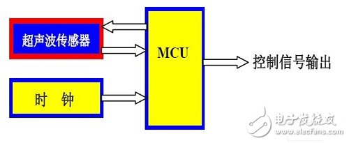 图6：超声波传感器和微处理器的应用方案