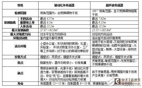 解析传感器技术在LED照明灯具中的应用