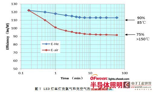 高效无金属散热器LED照明灯关键技术简述