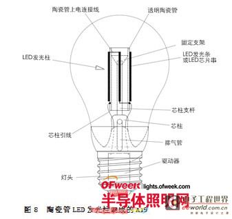 高效无金属散热器LED照明灯关键技术简述