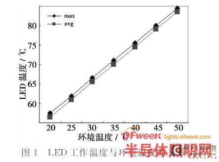 LED灯具散热建模仿真关键问题研究