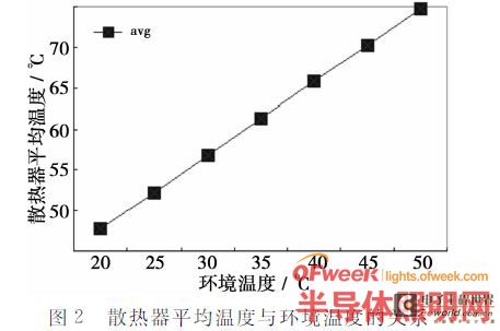 LED灯具散热建模仿真关键问题研究