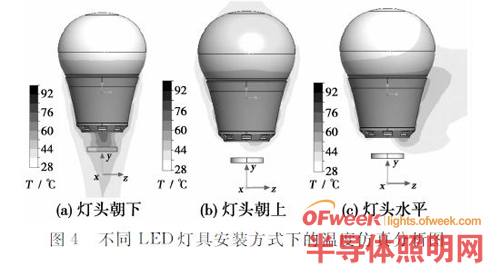 LED灯具散热建模仿真关键问题研究