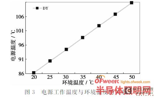 LED灯具散热建模仿真关键问题研究