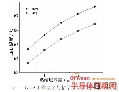 LED灯具散热建模仿真关键问题研究