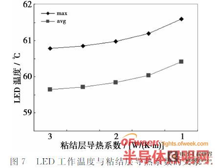 LED灯具散热建模仿真关键问题研究