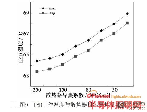 LED灯具散热建模仿真关键问题研究