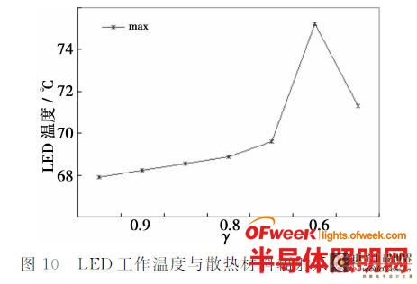 LED灯具散热建模仿真关键问题研究