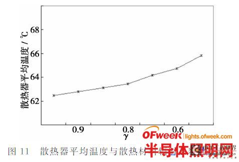 LED灯具散热建模仿真关键问题研究