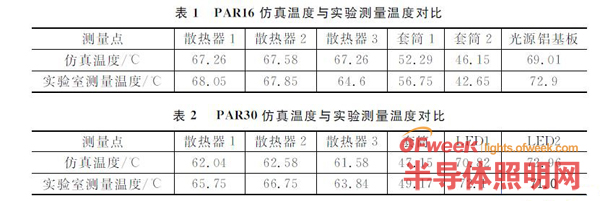 LED灯具散热建模仿真关键问题研究