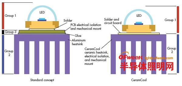 Simplifying LED cooling design with innovative ceramic approach