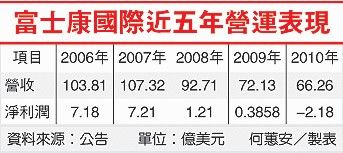 富士康去年亏损2.18亿美元 员工成本上升16.5%