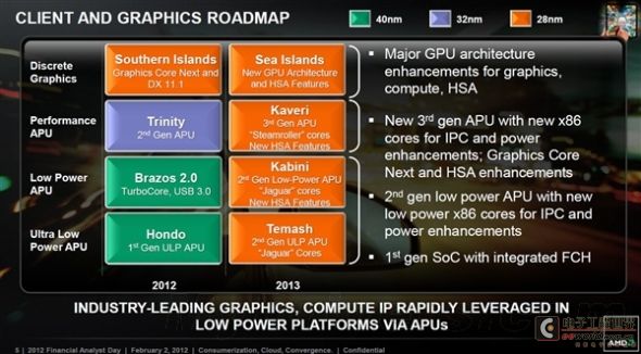 AMD2013年路线图：压路机不见了