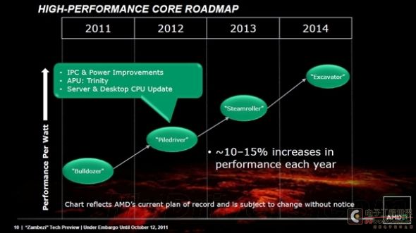 AMD2013年路线图：压路机不见了