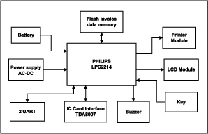 采用LPC2214的税控收款机硬件框图